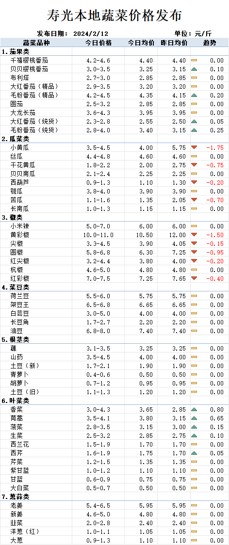 東莊頭最新蔬菜價(jià)格一覽，全面概覽新鮮出爐！
